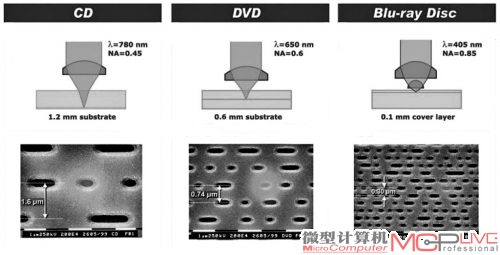 CD、DVD、BD光盘结构及读取方式对比