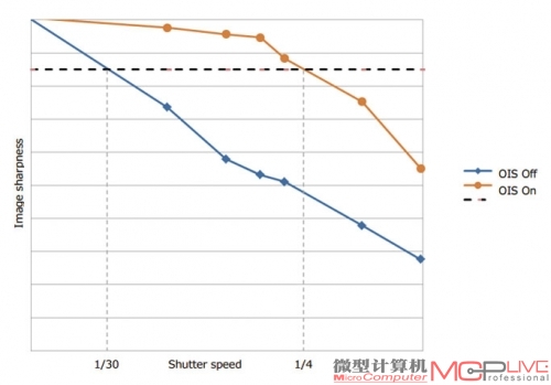 在关闭OIS时，相机快门低于1/30秒手的抖动就会影响画质，而在