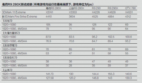 毒药R9 280X测试成绩（所有游戏均运行在高画质下，游戏单位为fps）