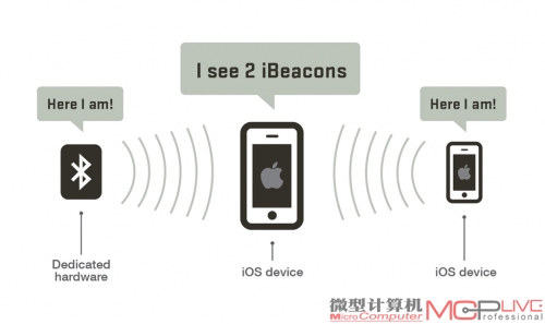 可以说，目前所有的iOS产品都是iBeacon设备。