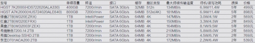 各品牌主要市售2TB硬盘规格对比表