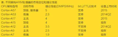 表：不同架构ARM处理器的市场定位和理论性能