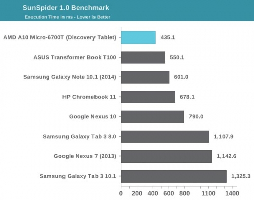 在JavaScript性能和网页浏览测试中，AMD Mullins APU较竞争对手拥有明显的优势。