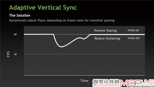 NVIDIA的自适应垂直同步虽然解决了垂直同步60帧以下卡顿的问题，但是无法解决低帧数时的卡顿、延迟等问题。