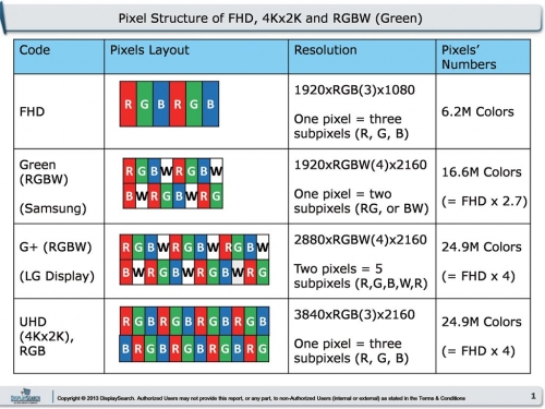 FHD、4K、RGBW的子像素排列方式