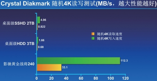 Crystal Diskmark 4K随机读写测试