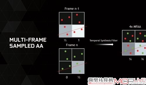 MFAA算法抽样取点示意图，理论上性能消耗只有MSAA的一半，效果却基本一致。