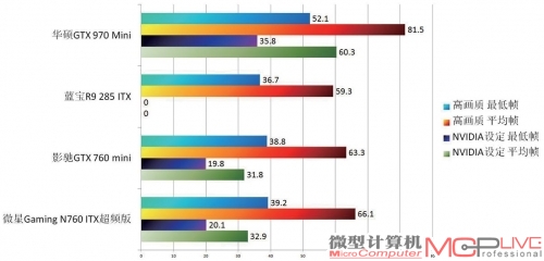 4款卡理论性能测试成绩