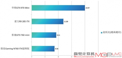 4款卡性能/功耗比(能耗比)量化数据对比，越高越优秀。