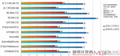  GTX 960温度、噪音测试成绩对比一览