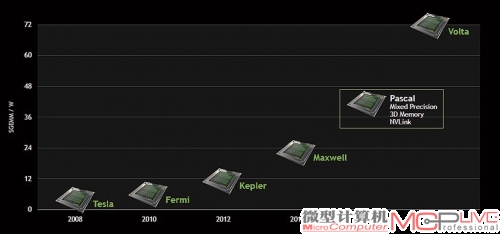 NVIDIA架构更新路线图，Pascal核心离我们尚远。