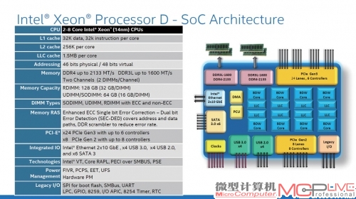 至强D处理器参数及芯片结构