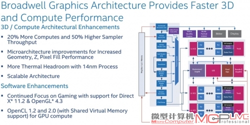 英特尔Broadwell系列CPU所使用的第八代图形核心在架构上也做出了非常大的改进。