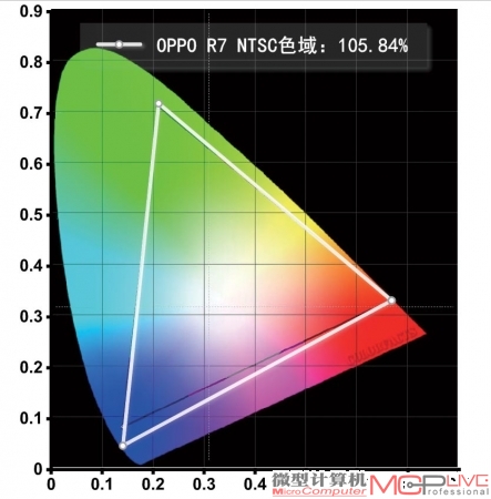 实测NTSC色域