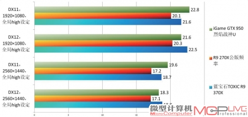  R9 370X《奇点灰烬Benchmark》测试成绩对比一览