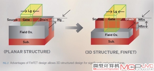 三星的14nm进展速度惊人。这是三星对外展示的自家14nm FinFET技术的示意图。