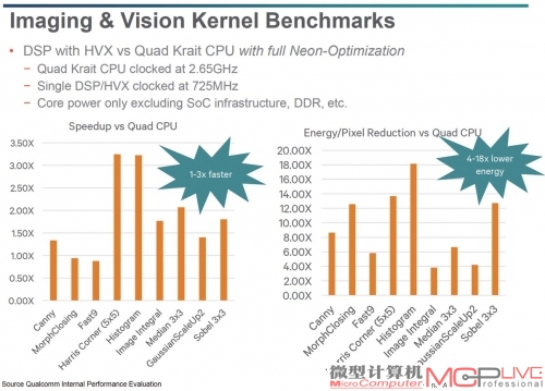 高通还给出了有关Hexagon 680其他方面的测试结果。