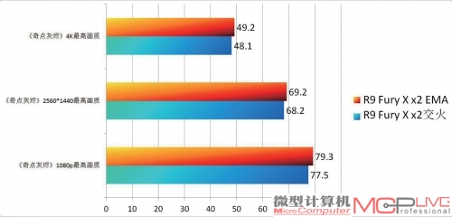 奇点灰烬》EMA R9 Fury x2 vs. CrossFireX R9 Fury x2性能测试成绩对比一览