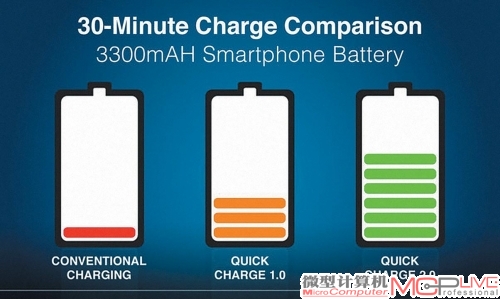QC 2.0技术可大幅提高充电速度