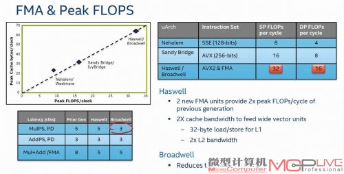 Broadwell-EP在浮点性能和TLB、分支预测上的提升。